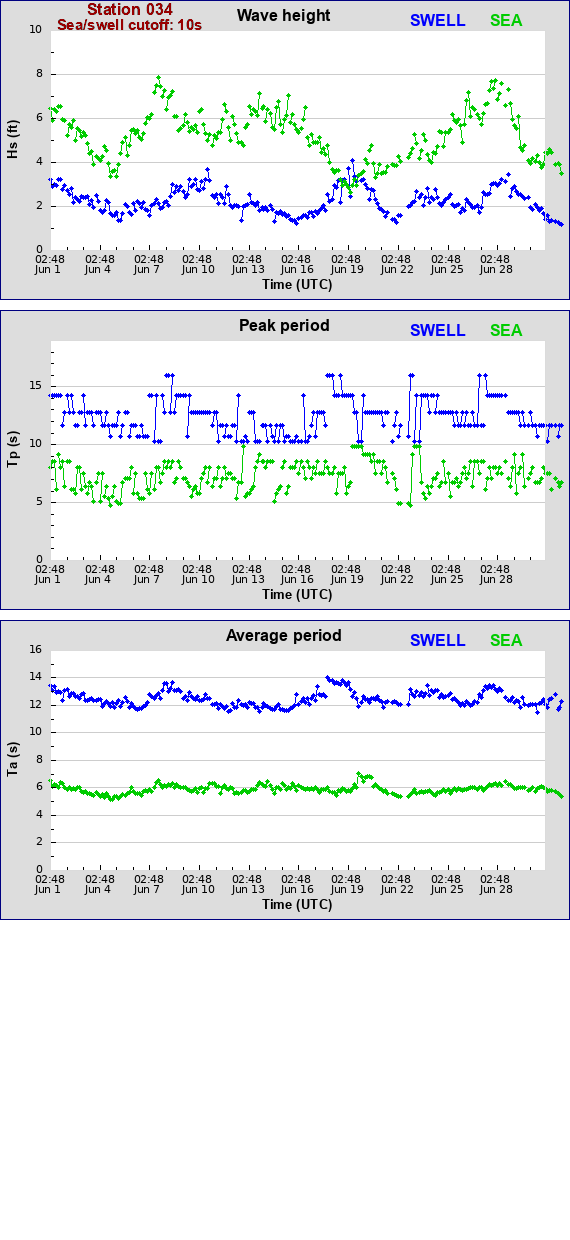 Sea swell plot