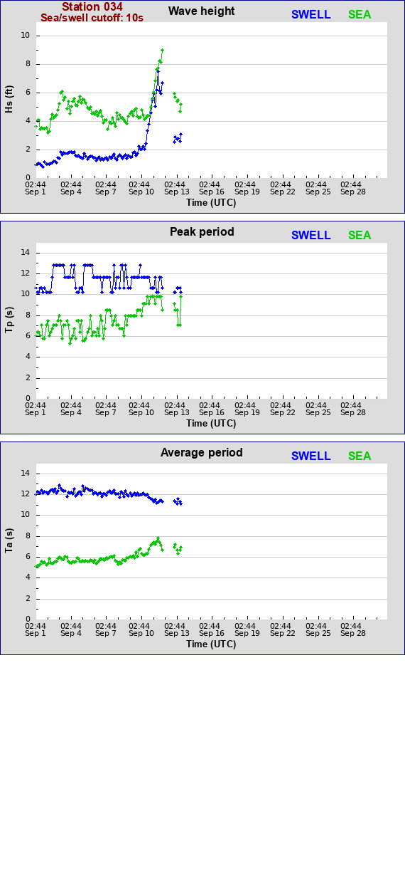 Sea swell plot