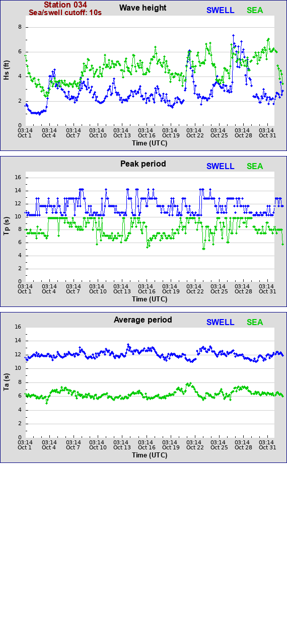 Sea swell plot