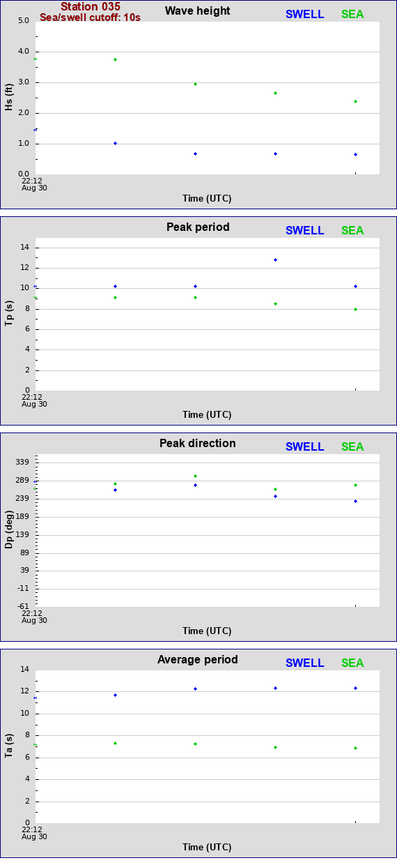 Sea swell plot