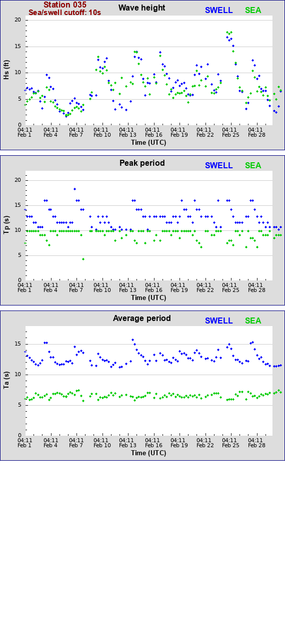 Sea swell plot