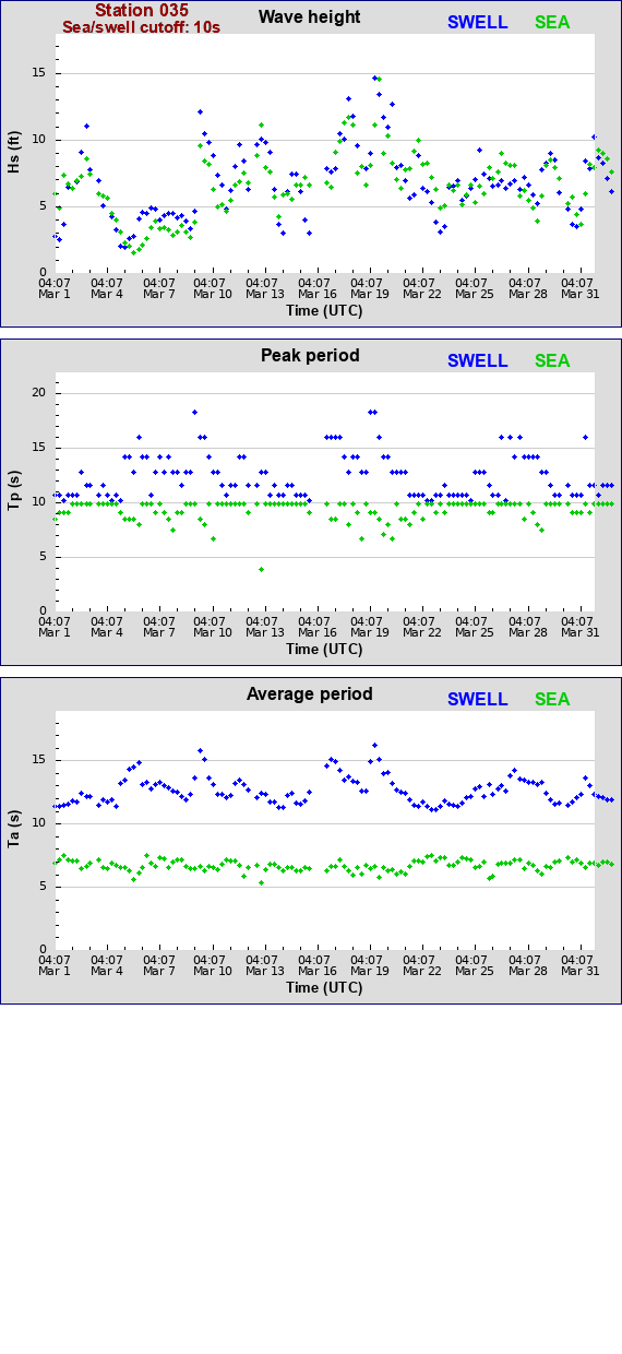 Sea swell plot