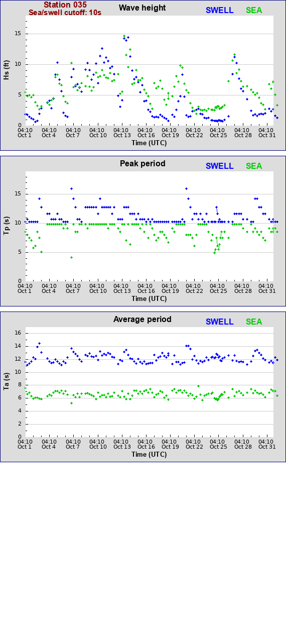 Sea swell plot