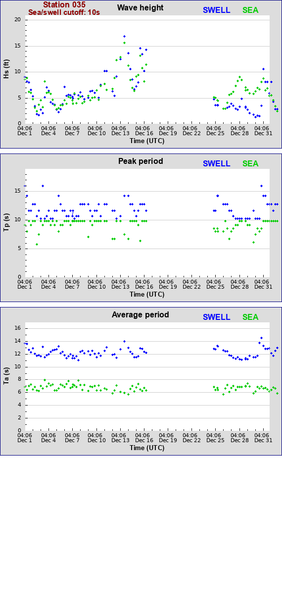 Sea swell plot