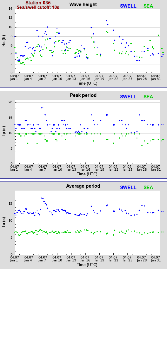 Sea swell plot