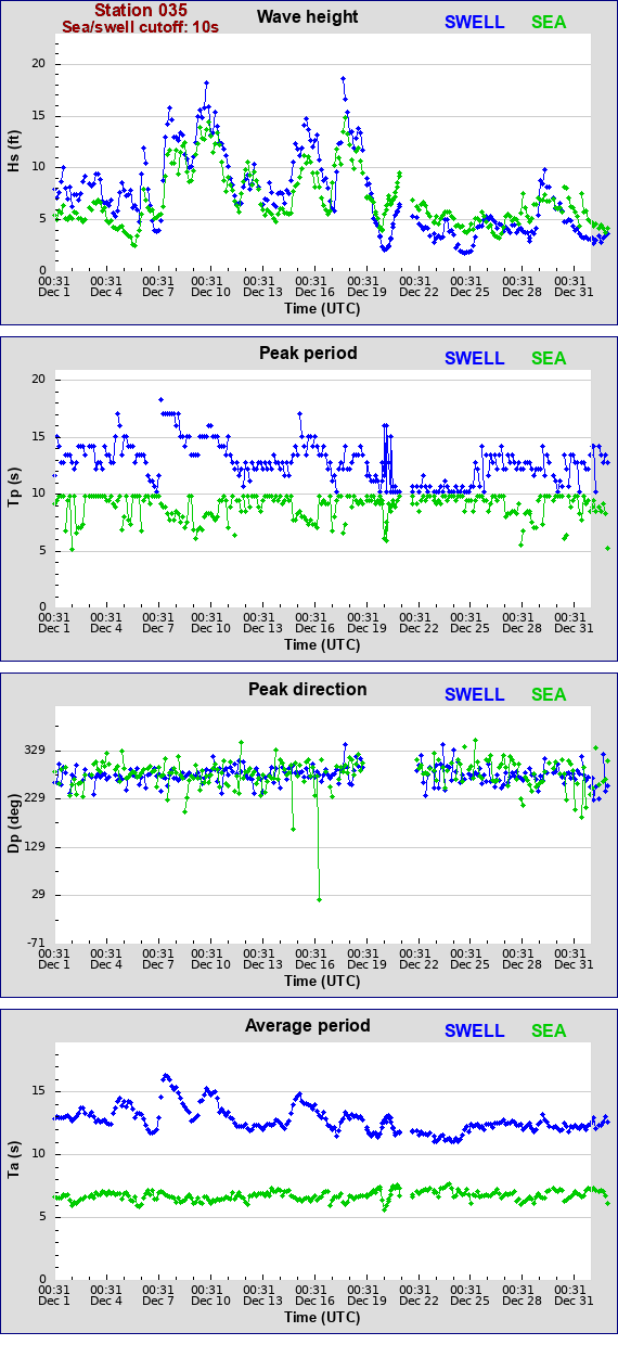 Sea swell plot