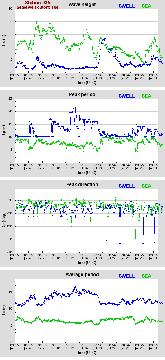 Sea swell plot