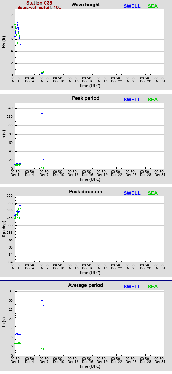 Sea swell plot