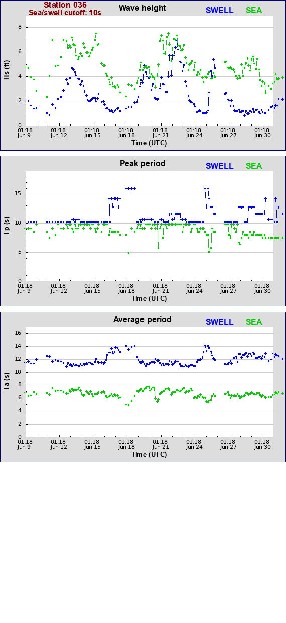 Sea swell plot