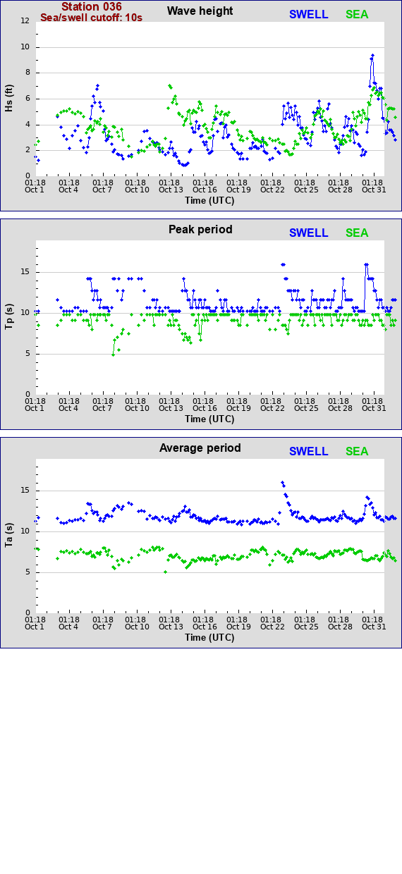 Sea swell plot