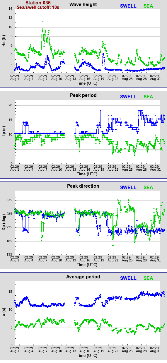 Sea swell plot