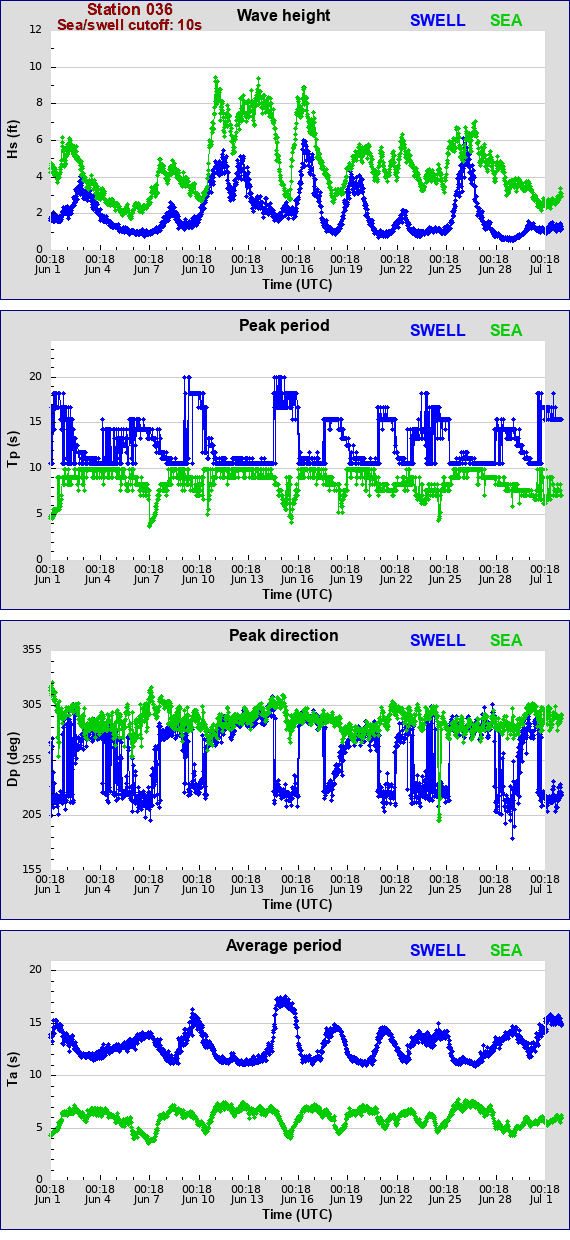 Sea swell plot