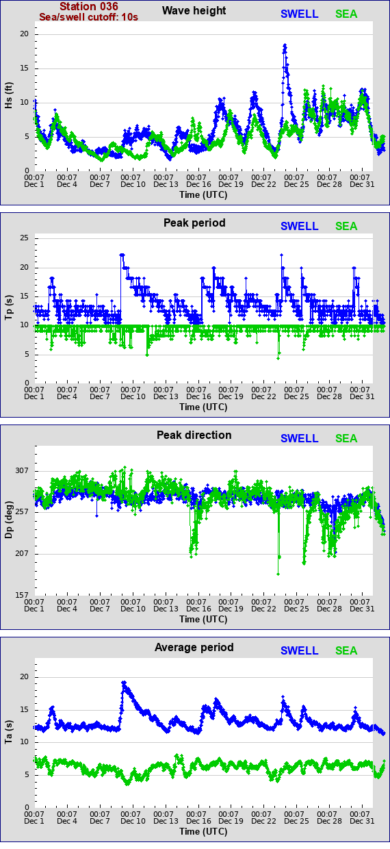 Sea swell plot