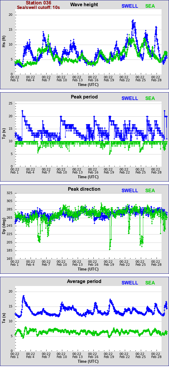 Sea swell plot