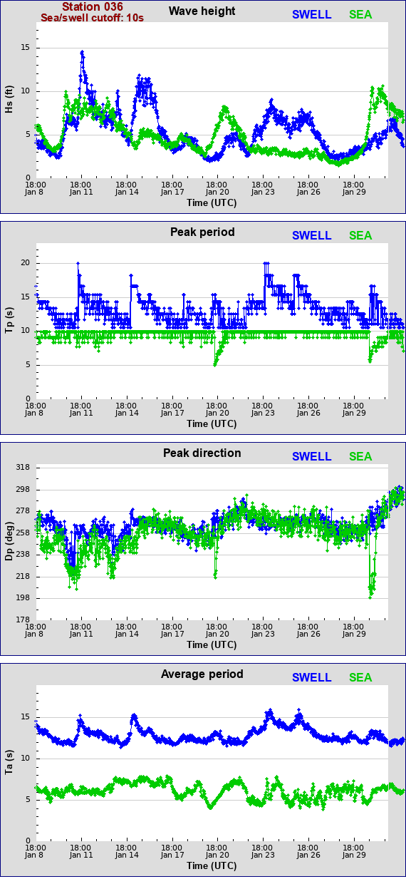 Sea swell plot