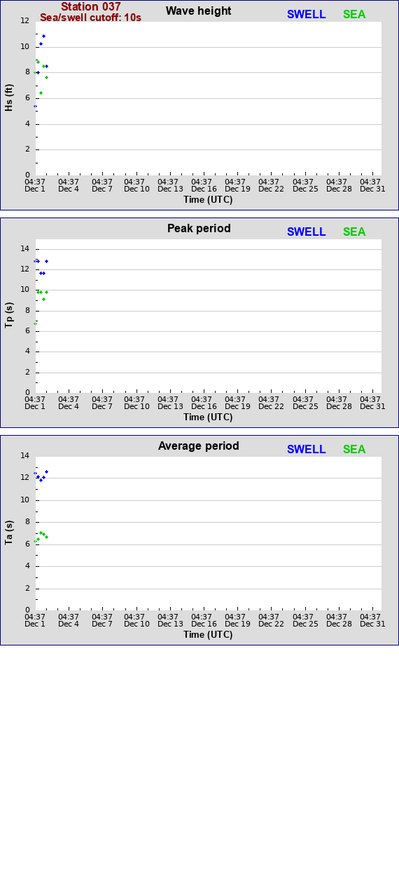 Sea swell plot