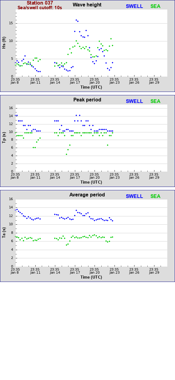 Sea swell plot