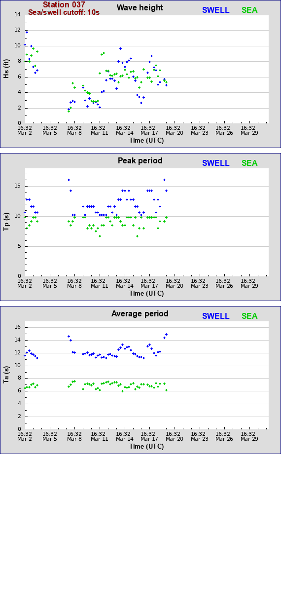 Sea swell plot