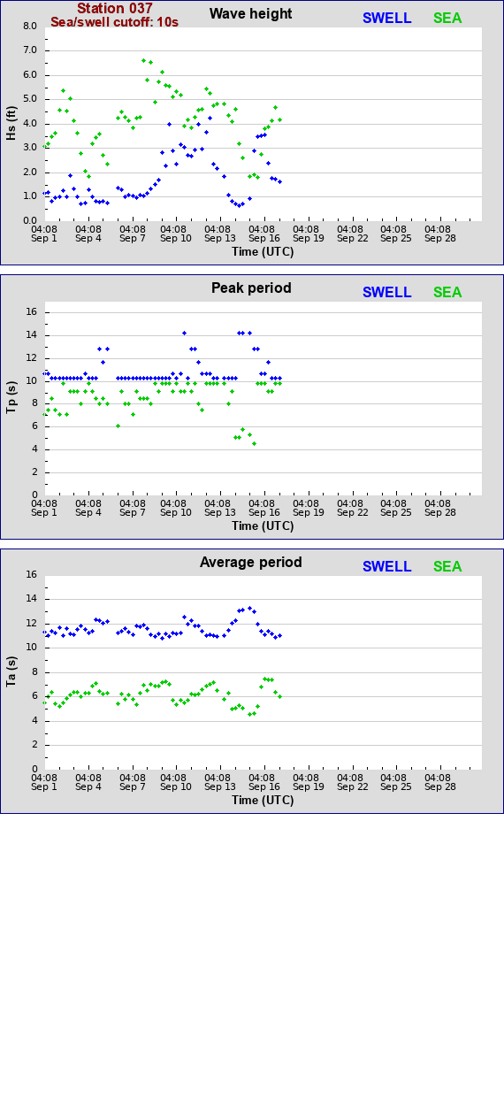 Sea swell plot