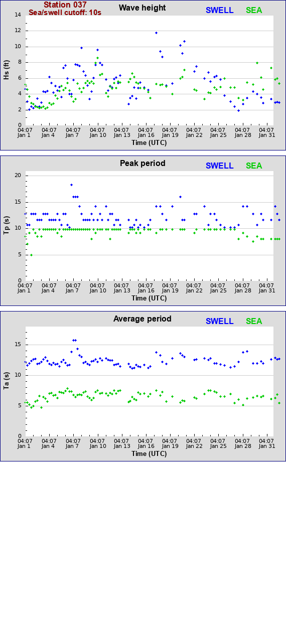 Sea swell plot