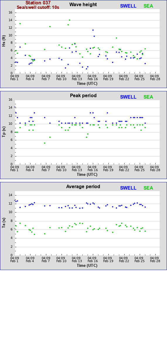 Sea swell plot