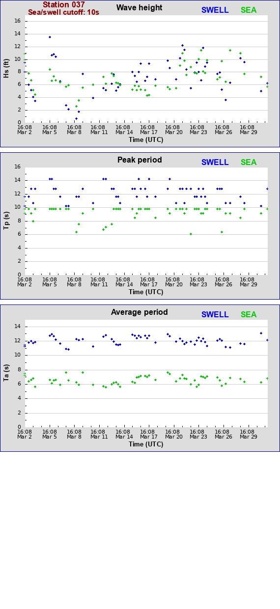 Sea swell plot