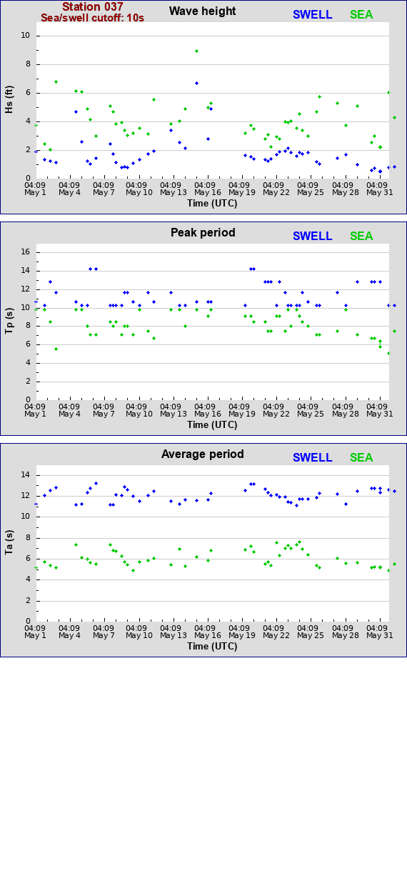 Sea swell plot