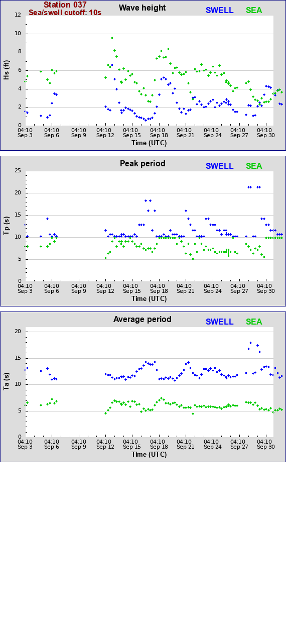 Sea swell plot