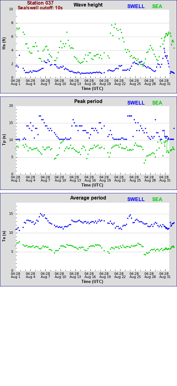 Sea swell plot