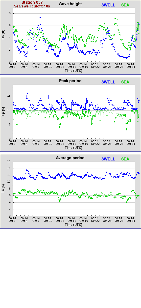 Sea swell plot