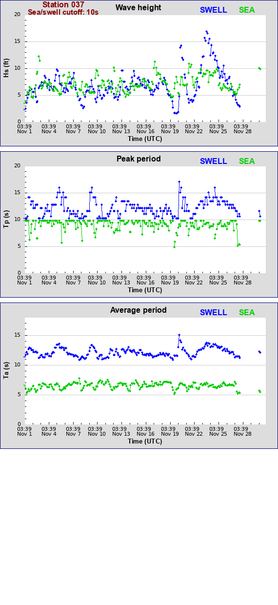 Sea swell plot