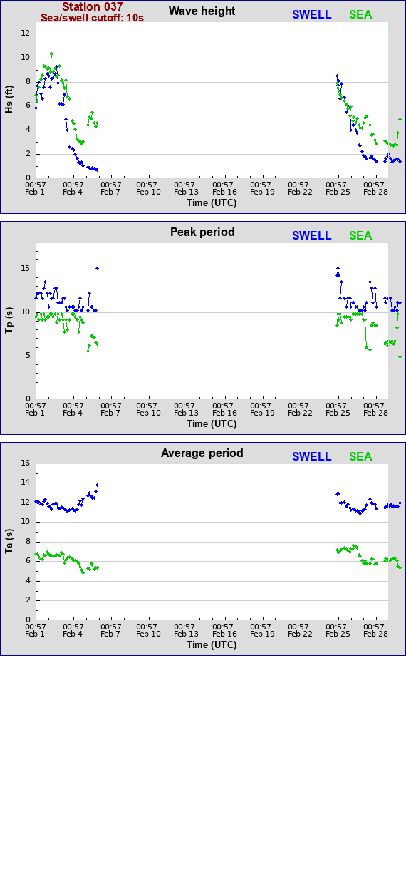 Sea swell plot