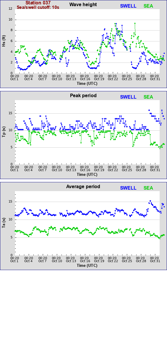 Sea swell plot