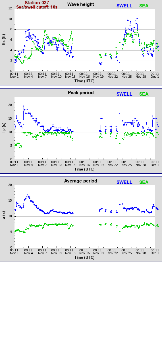 Sea swell plot