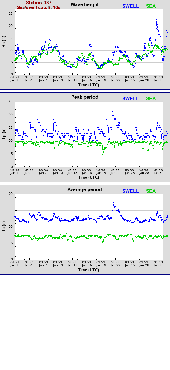 Sea swell plot