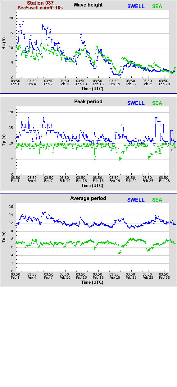 Sea swell plot