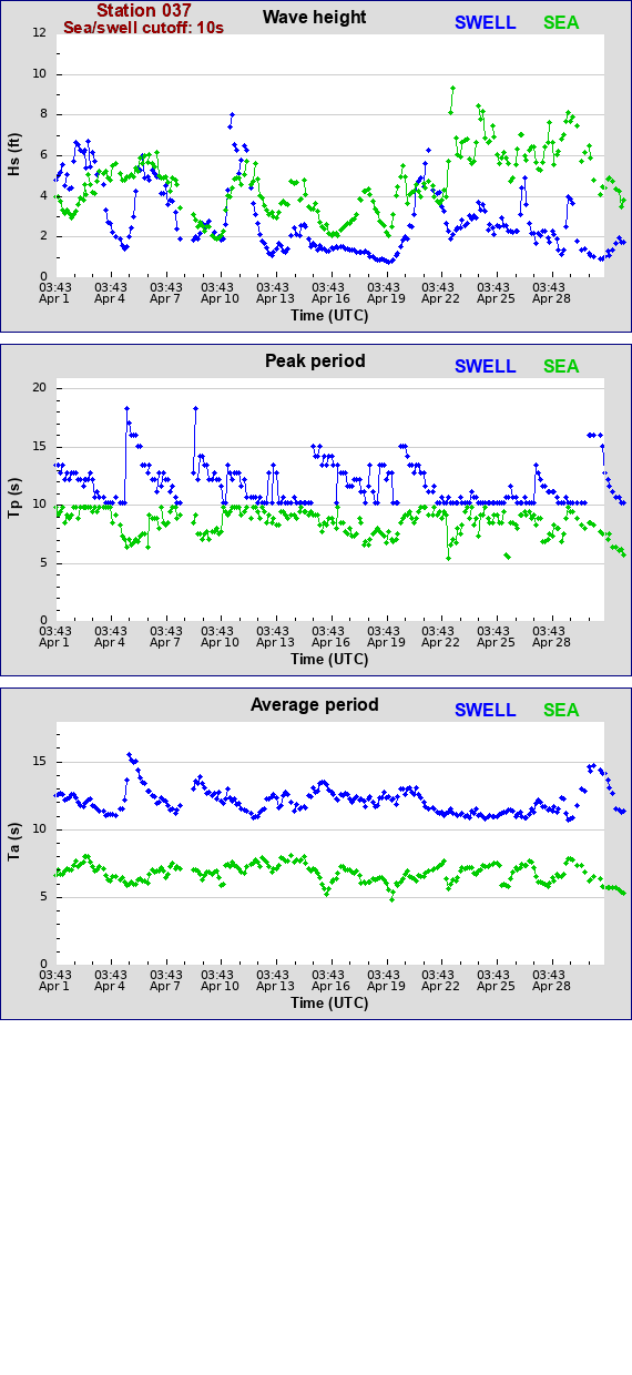 Sea swell plot