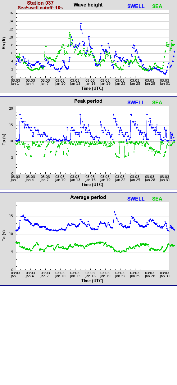 Sea swell plot