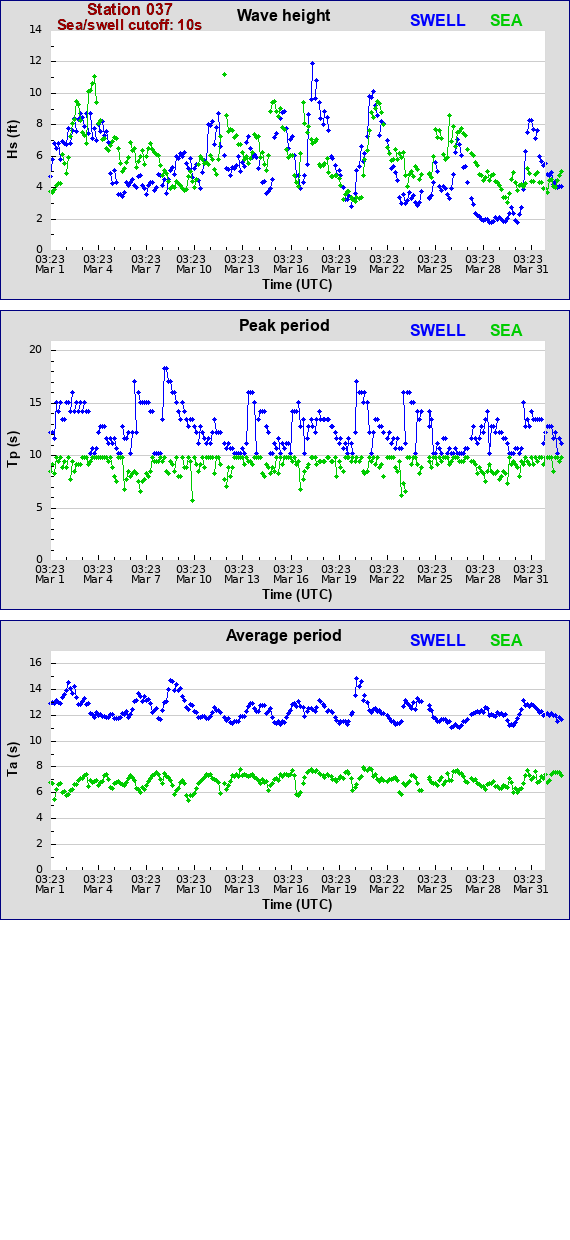 Sea swell plot