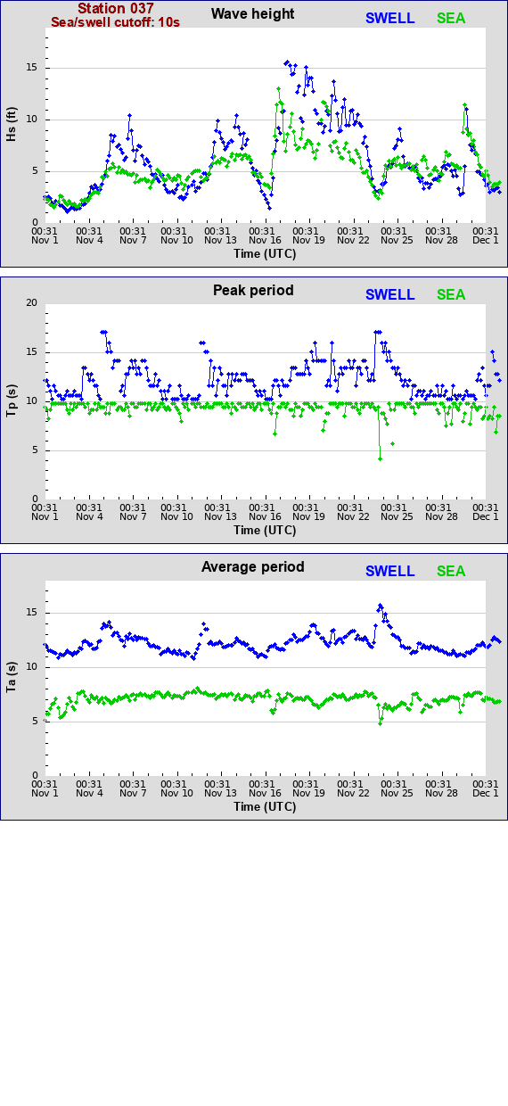 Sea swell plot