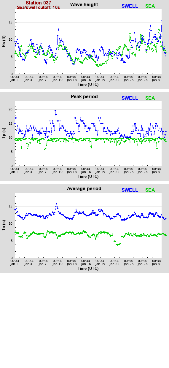 Sea swell plot