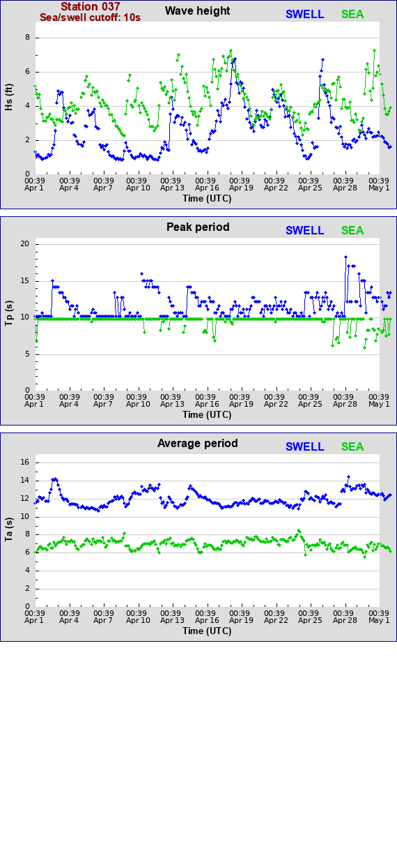 Sea swell plot