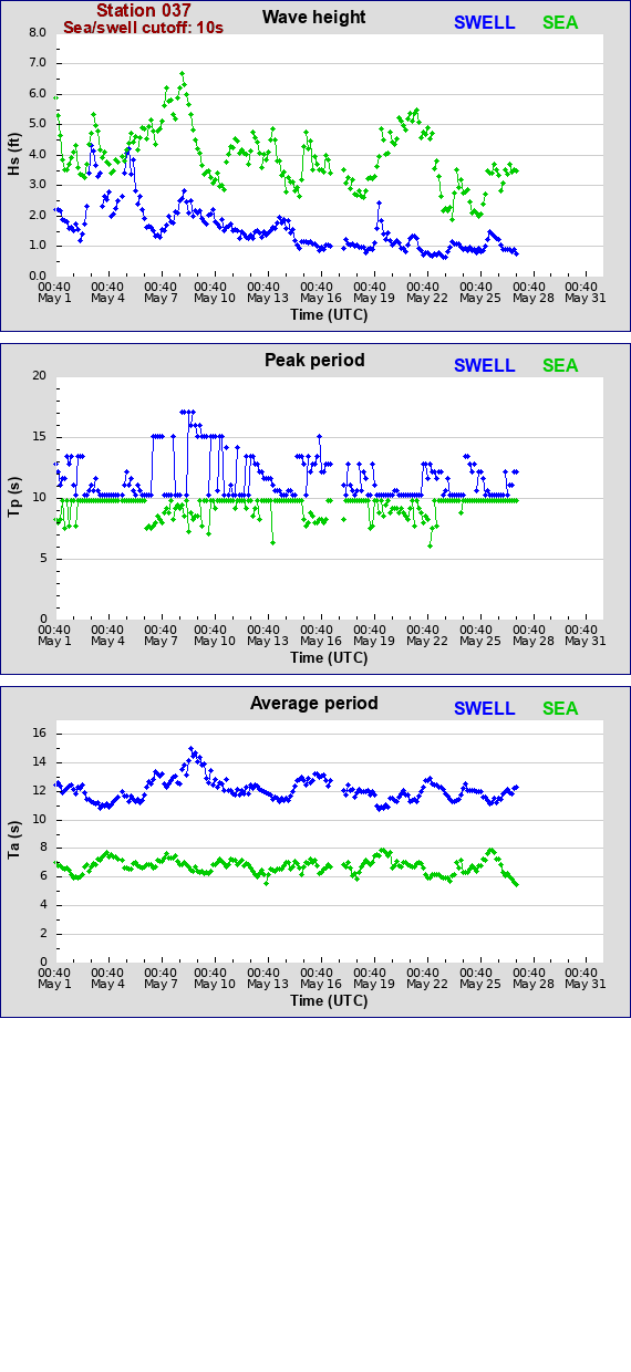 Sea swell plot