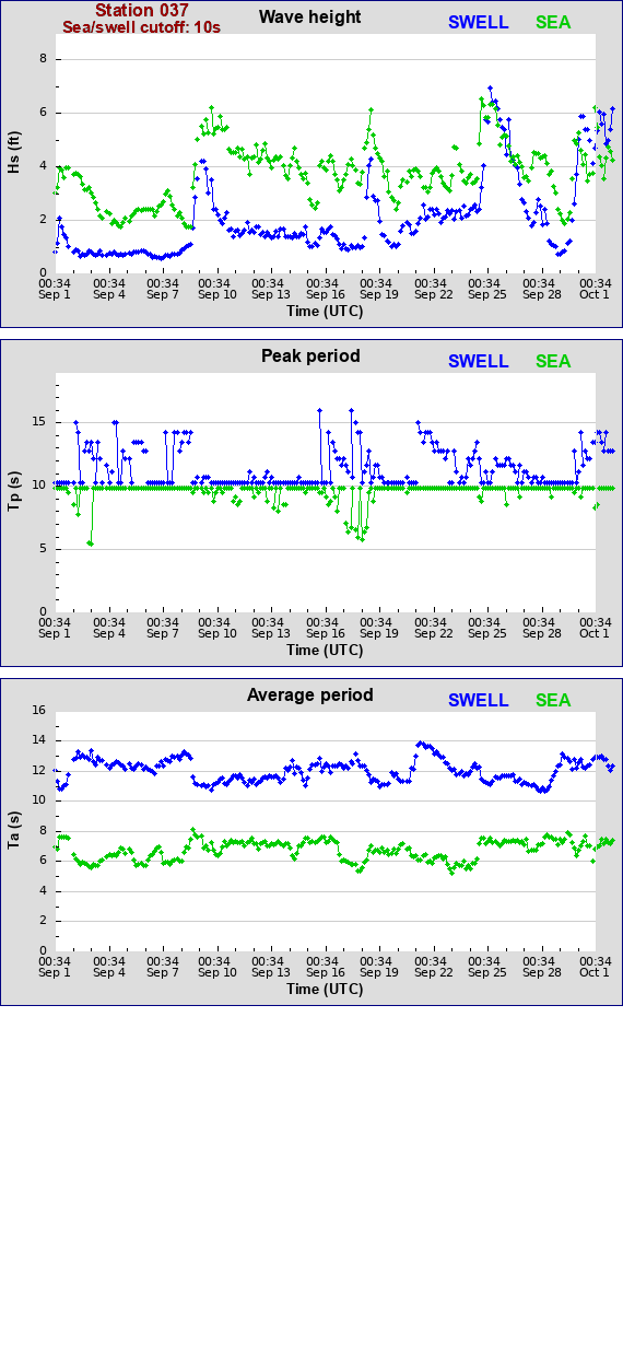 Sea swell plot