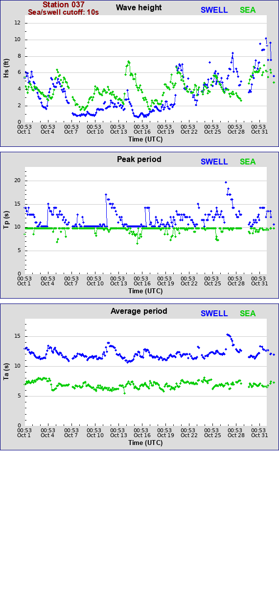 Sea swell plot