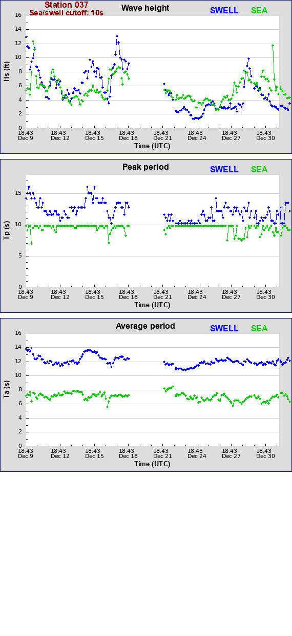 Sea swell plot