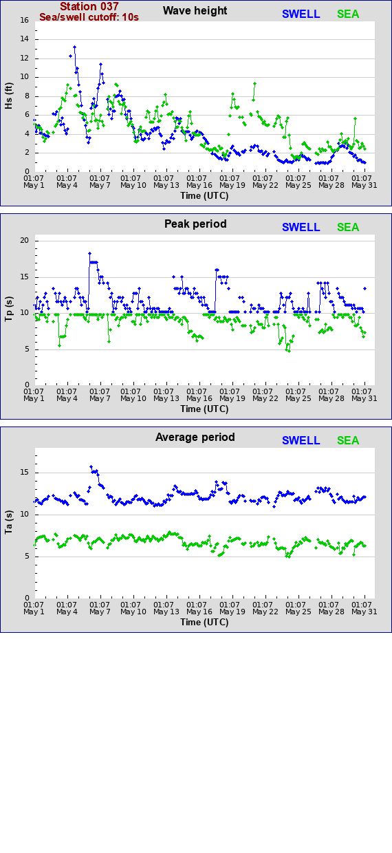 Sea swell plot