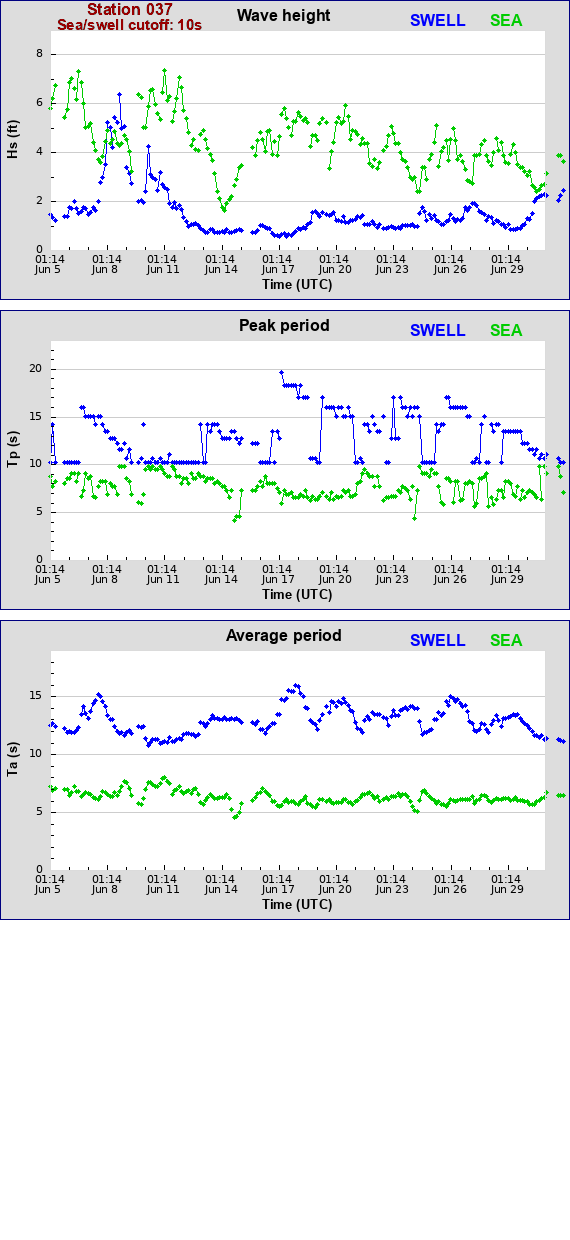 Sea swell plot