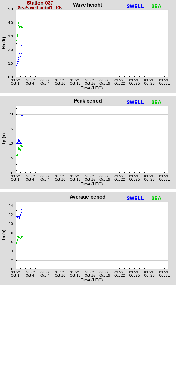 Sea swell plot