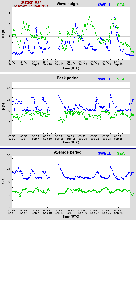 Sea swell plot